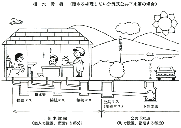 排水設備