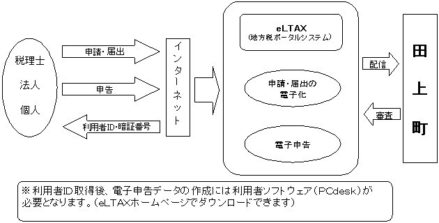 eLTAX利用のイメージ