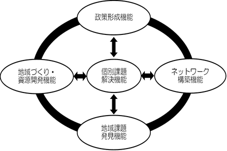 地域ケア会議の持つ機能