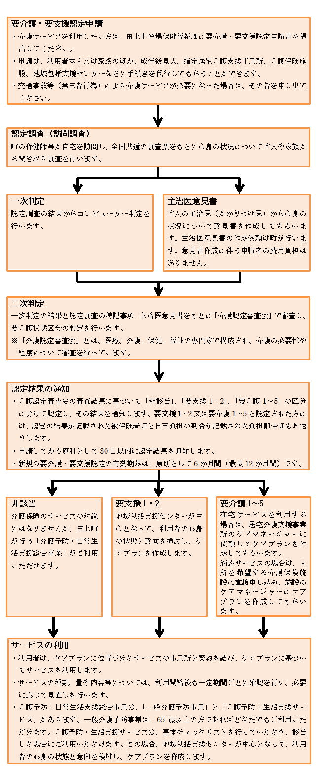 介護保険のサービスを利用するまでの流れ
