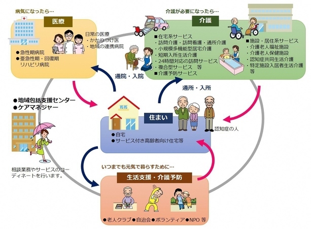 地域包括ケアシステムの姿