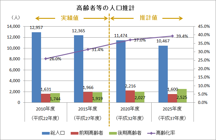 高齢者人口等の推計