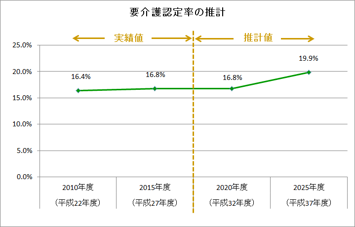 要介護認定率の推計