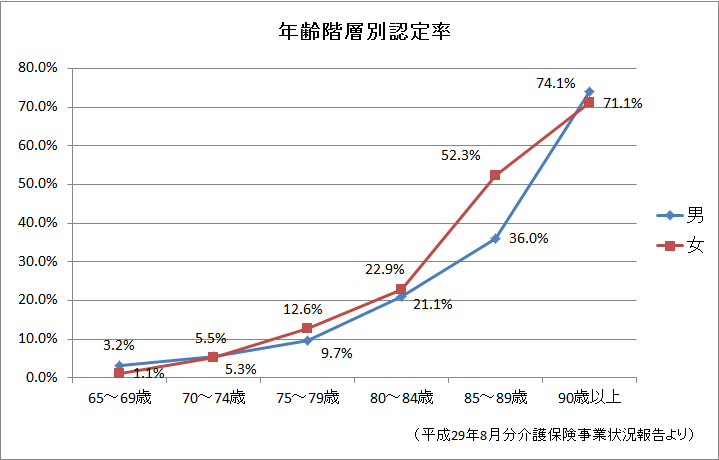年齢階層別認定率