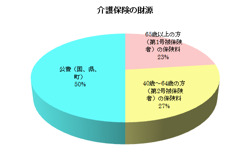 介護保険の財源