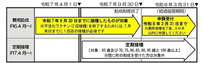 帯状疱疹予防接種費用助成制度の今後のスケジュール